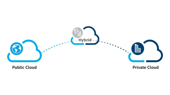 hybrid cloud