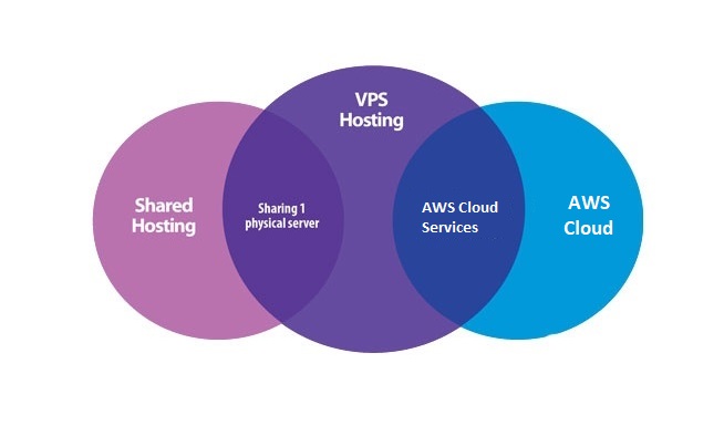 Differences between Shared Hosting, VPS Hosting and AWS